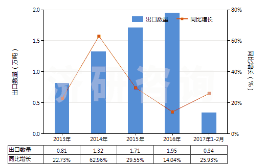 2013-2017年2月中國(guó)丁酸、戊酸及其鹽和酯(HS29156000)出口量及增速統(tǒng)計(jì)